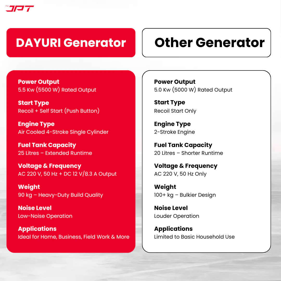 DAYURI Heavy-Duty 5.5Kw Portable Petrol Generator | Single Phase 4-Stroke Engine | Push-Button & Recoil Start | 220V/50Hz AC + 12V DC | 25L Fuel Tank | Ideal for Home, Business & Outdoor - Image 6