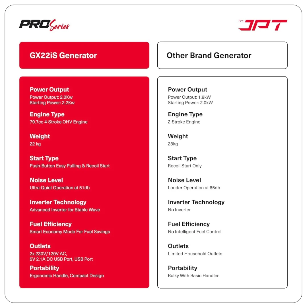 JPT Genworx GX24iS Petrol Electric Generator | 79.7cc 4-stroke Ohv | 2200 Peak Watts Power | 5L Fuel Tank | 4 Hours Running at Quarter-Load | 2.2kW Electric Generator for Home and Outdoor - Image 6